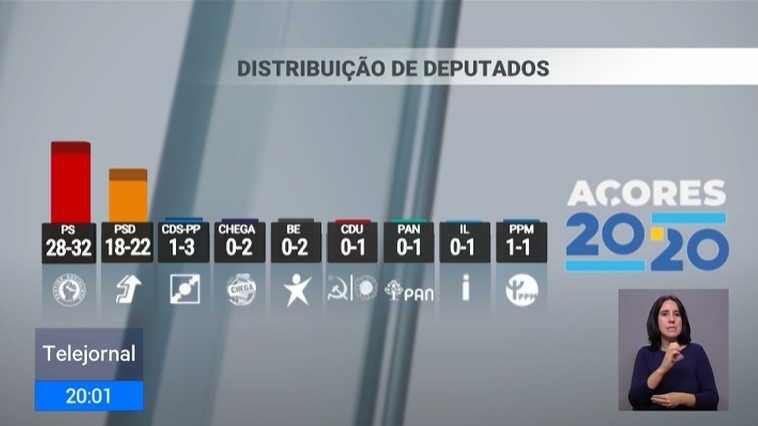 Sondagem não antevê surpresas eleitorais nos Açores