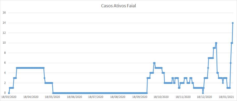 COVID-19. Risco de transmissão sobe no Faial